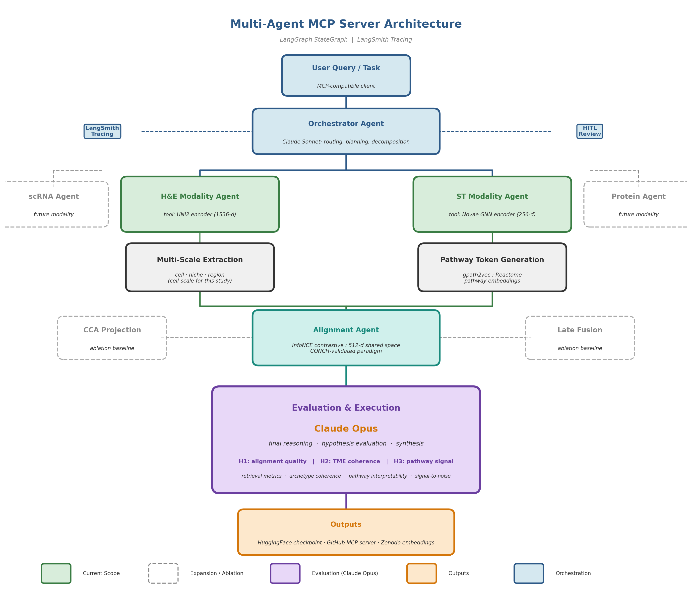 omicstra architecture